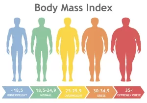 Body Mass Index By Weight